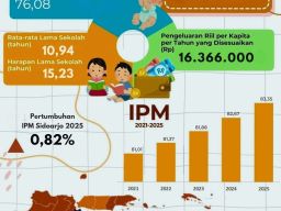 Sidoarjo Puncaki Kualitas SDM di Jawa Timur