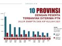 Siswa Jatim Jalur KIP Terbanyak Pengumuman SNMPTN, Tidak Cuma Reguler