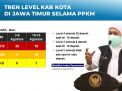 PPKM Level 4 di Jatim Turun dari 30 Daerah Jadi 18, BOR Standar WHO