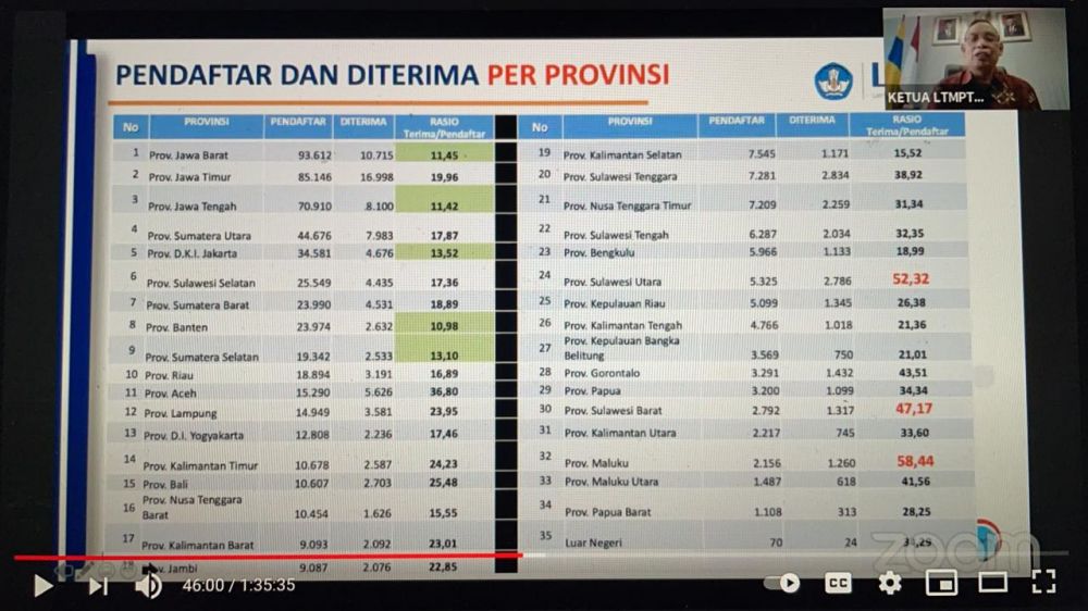 Siswa terbanyak dari Jatim lulus SNMPTN 2021
