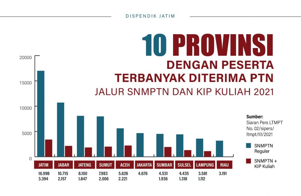 Siswa jalur KIP terbanyak SNMPTN 2021 tidak cuma jalur reguler
