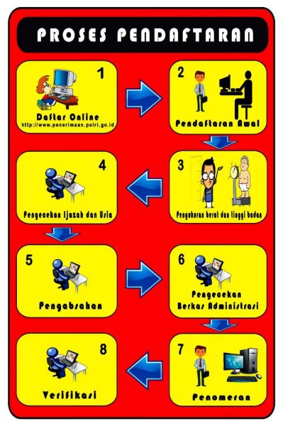 Polres Gresik terus bergulir, ratusan pendaftar Polri berhasil lolos verifikasi dan mengikuti tahap selanjutnya