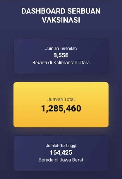 Data Covid-19 di pemerintah yang tercatat