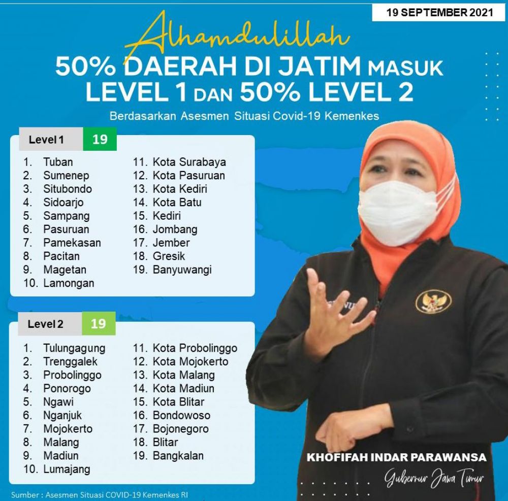 Positivity Rate Jatim dan Tracing Ratio Tembus Standar Kemenkes RI