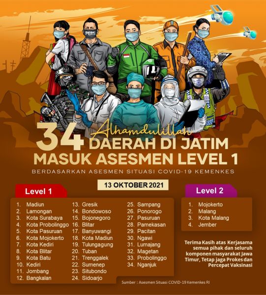 Mantap Jiwa, 34 Kabupaten/Kota di Jatim Masuk Level 1