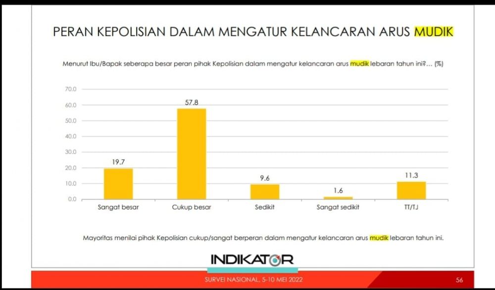 Grafik arus mudik lebaran 